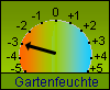 -3,0