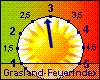 Grasland-Feuerindex um 11:00 Uhr:
2,9 ~ leicht erhöhte Grasbrandgefahr