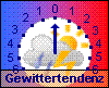Tendenz 1h: 0