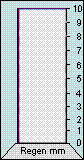 Regen heute: 0,0 mm
Regen 1h: 0,0 mm
Regen 3h: 0,0 mm
Regen 6h: 0,0 mm
Regen 24h: 0,0 mm
Regen gestern: 0,0 mm