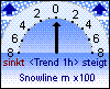 Schneefallgrenze 0 m
Trend: 000m/h