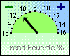 LF-Tendenz 1h -11 %