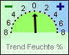 LF-Tendenz 1h 0 %
