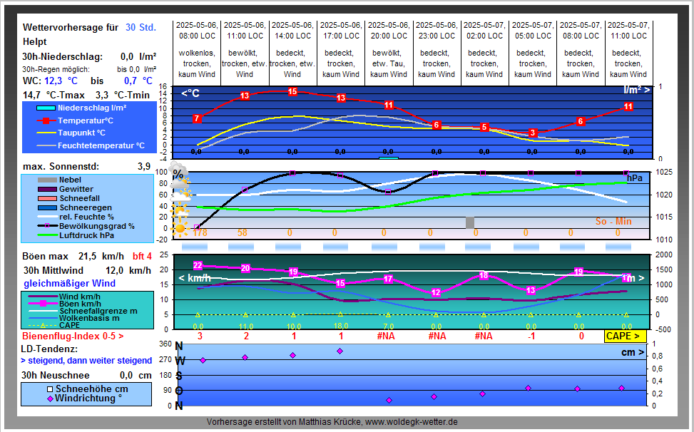 Forcast-Weather Graphs