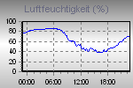 Humidity Graph Thumbnail