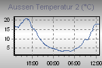 Inside Temperature Graph Thumbnail