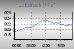 Pressure Graph Thumbnail