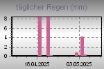 Daily Rain Graph Thumbnail