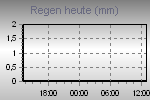 Today's Rainfall Graph Thumbnail