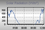 Daily Solar Graph Thumbnail