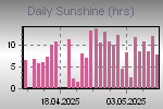 Daily Solar Graph Thumbnail