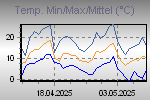 Temp Min/Max Graph Thumbnail