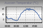 Temperature Graph Thumbnail