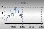 Daily UV-I Graph Thumbnail