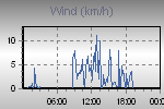 Wind Graph Thumbnail