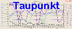 Dewpoint Graph Thumbnail