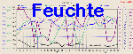 Dewpoint Graph Thumbnail