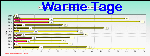 Warm Days Graph Thumbnail